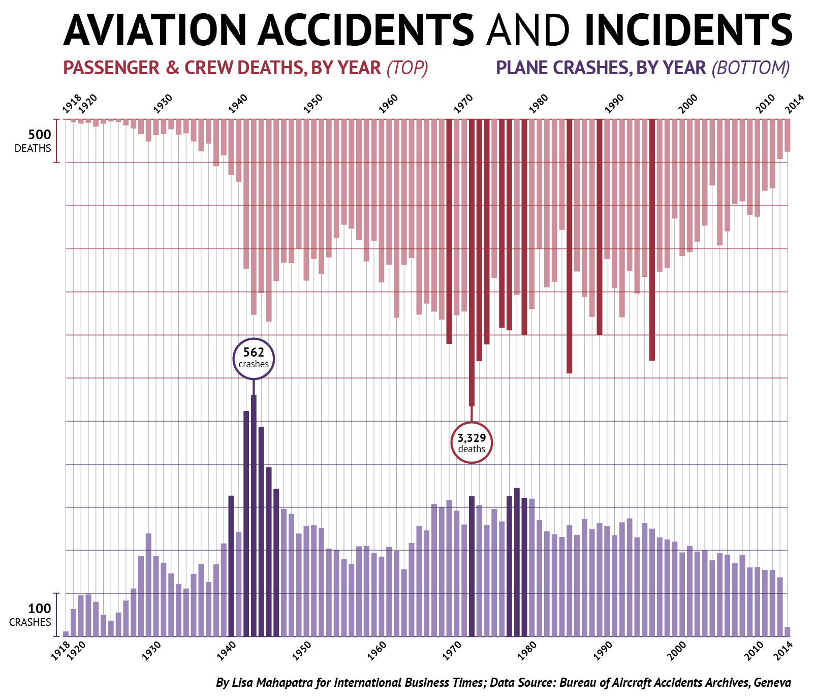 Πόσους θανάτους προκαλούν οι συντριβές αεροπλάνων κάθε χρόνο;